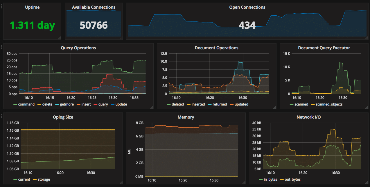 MongoDB dashboard